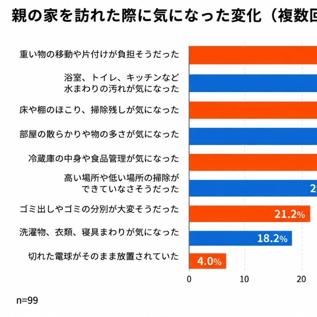 親の家を訪れた際に気になった変化