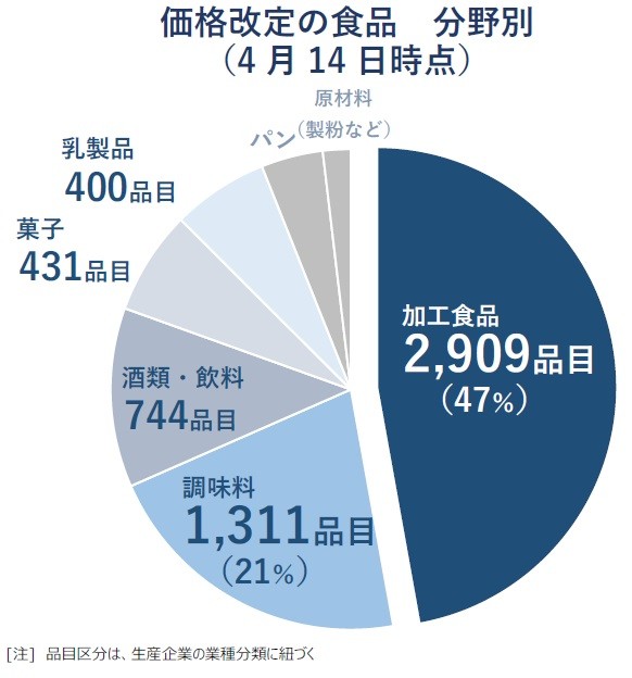 価格改定の食品　分野別 （4月14日時点）（提供画像）