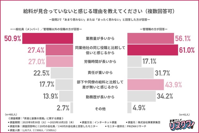 給料が見合っていないと感じる理由（提供画像）