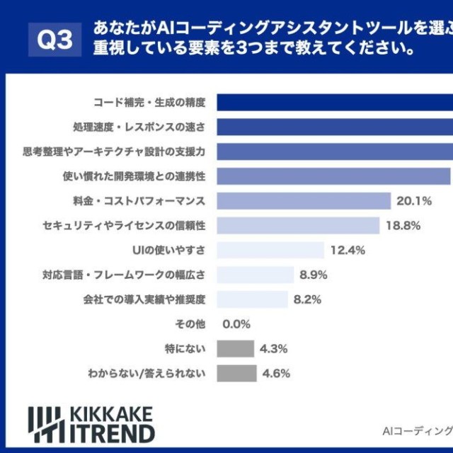 AIツール選定で重視している点（出典：KIKKAKE ITREND）