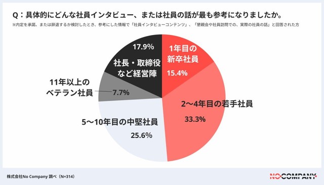 実際に役立った社員のキャリア年数（提供画像）