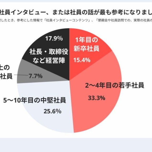 実際に役立った社員のキャリア年数（提供画像）
