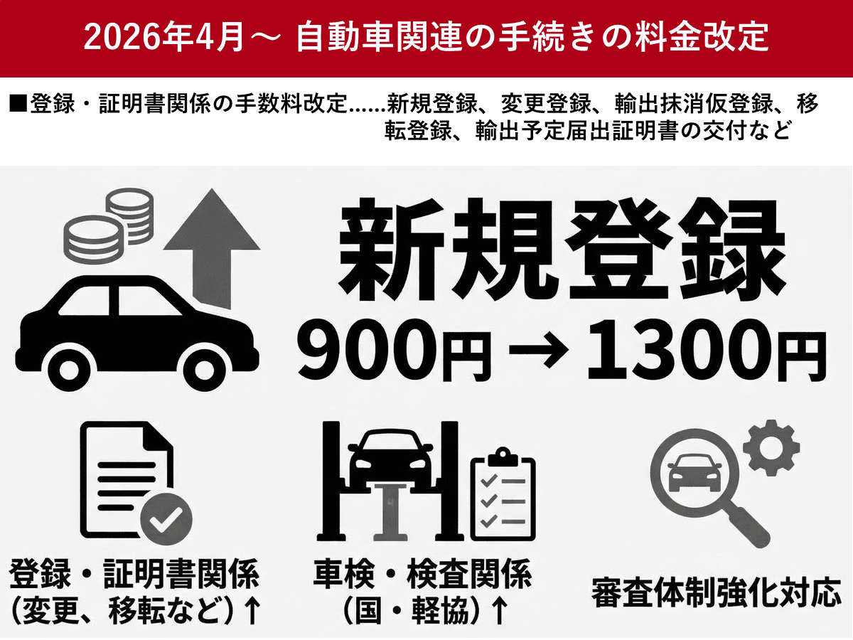 自動車関連の手数料の2026年4月の値上げ一覧 新規登録は1300円へ 
