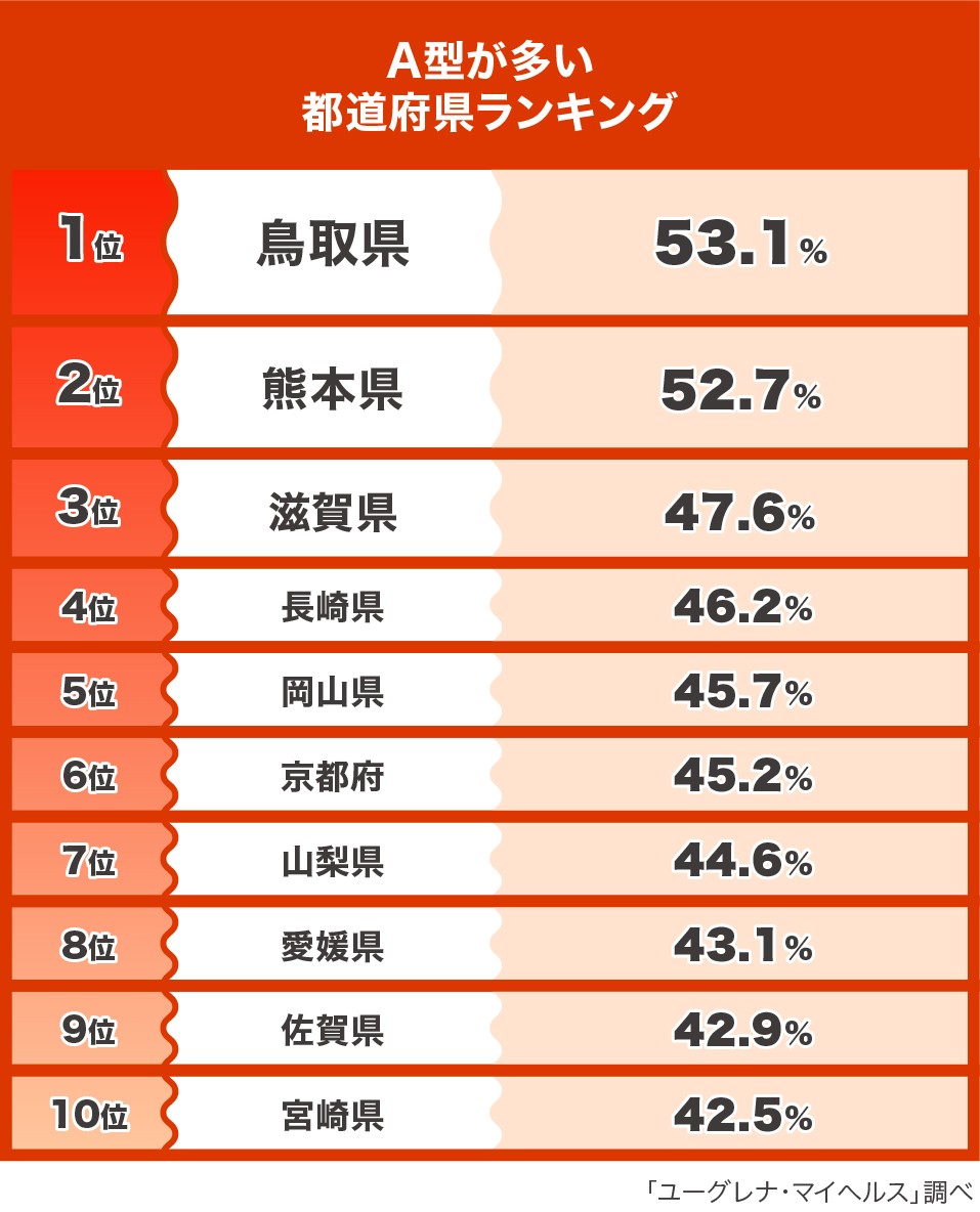 血液 型 多い 順