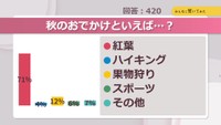 秋のおでかけといえば…？【みんなに聞いてみた】