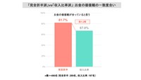 「完全折半派」vs「収入比率派」お金の価値観の一致度（提供画像）