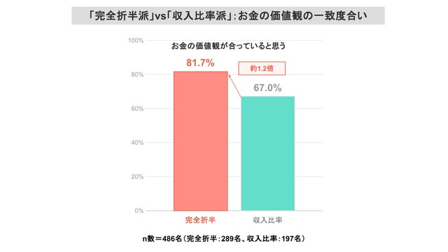「完全折半派」vs「収入比率派」お金の価値観の一致度（提供画像）