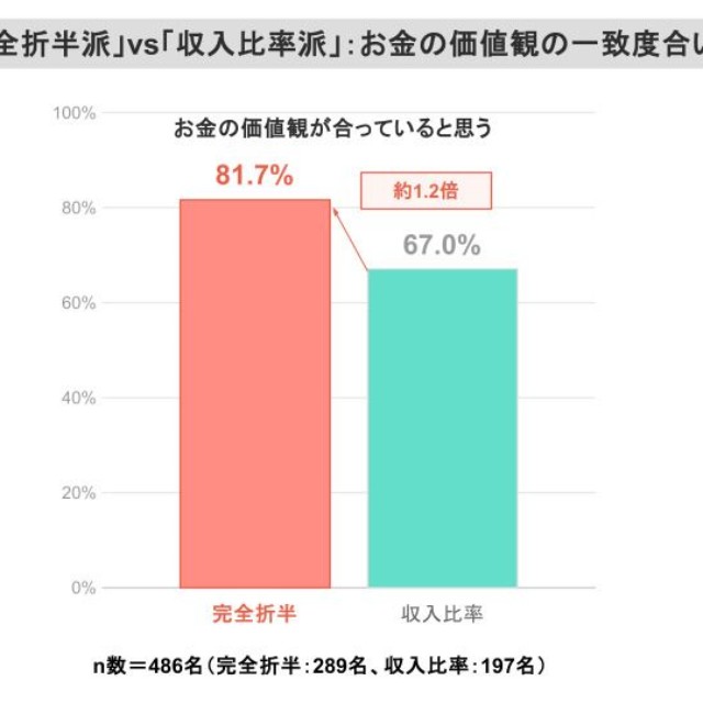 「完全折半派」vs「収入比率派」お金の価値観の一致度（提供画像）
