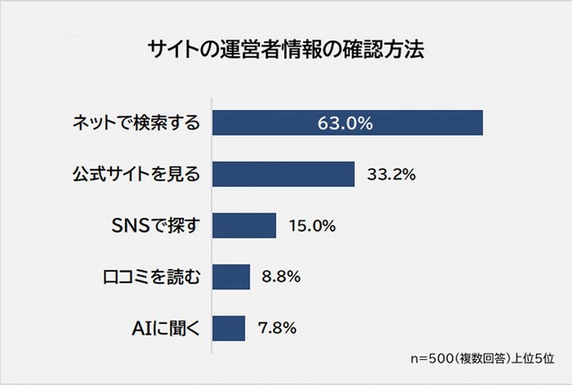 サイトの運営者情報の確認方法（提供画像）