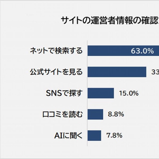 サイトの運営者情報の確認方法（提供画像）