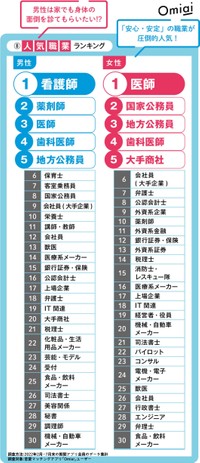 人気職種ランキング（提供画像）
