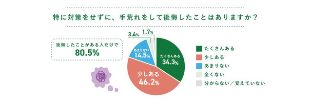 特に対策をせずに、手荒れをして後悔したことはありますか？（出典：旭化成ホームプロダクツ株式会社調べ）