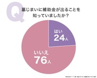 墓じまいに補助金が出ることを知っていたか（提供画像）