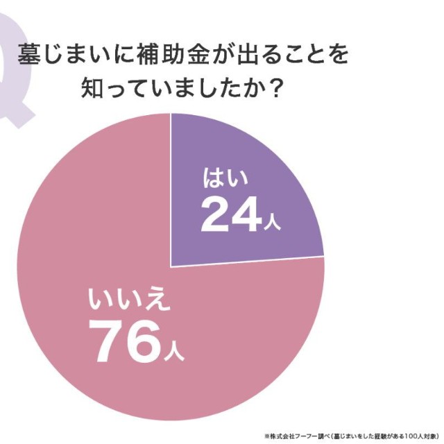 墓じまいに補助金が出ることを知っていたか（提供画像）