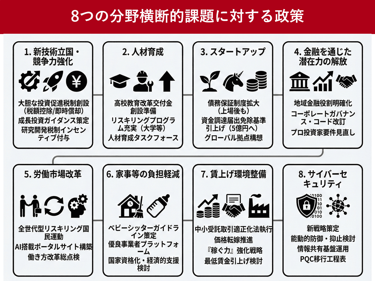 労働市場改革など8つの分野横断的な課題と2026年の政府の取り組み集