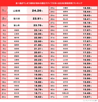 食べ過ぎてしまう傾向が高めの遺伝子タイプが多い出生地（都道府県）ランキング（提供画像）