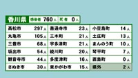 香川県の新型コロナ感染状況　9月9日