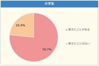 自分の情報を教えたことがあるか（小学生）