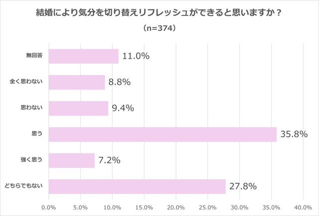 結婚により気分を切り替えリフレッシュができると思いますか？（出典：結婚相手紹介サービス「オーネット」調査）