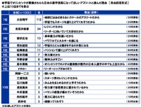 宇宙でオリンピックが開催されたら日本の選手団長になってほしいアスリート（出典：スカパーJSAT調べ）