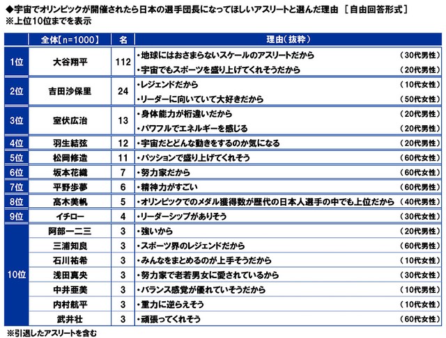 宇宙でオリンピックが開催されたら日本の選手団長になってほしいアスリート（出典：スカパーJSAT調べ）
