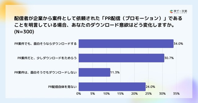 配信者が「PR配信（プロモーション）」であることを明言している場合のダウンロード意欲（提供画像）