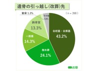 遺骨の引っ越し（改葬）先（提供画像）