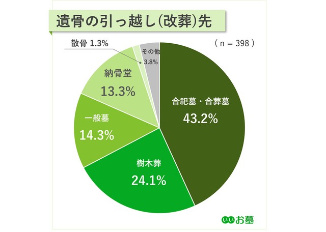 遺骨の引っ越し（改葬）先（提供画像）