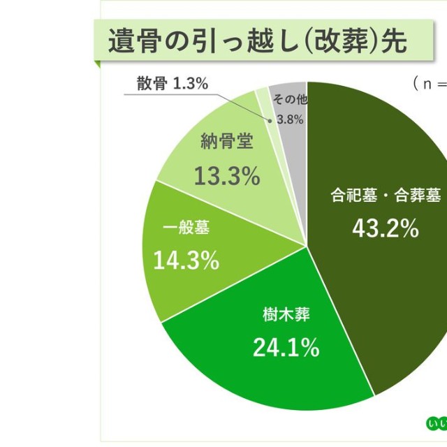 遺骨の引っ越し（改葬）先（提供画像）