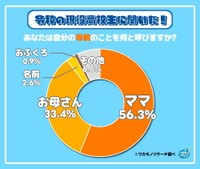 自分の母親のことをなんて呼んでいるか？（出典：ワカモノリサーチ／https://wakamono-research.co.jp/media/）