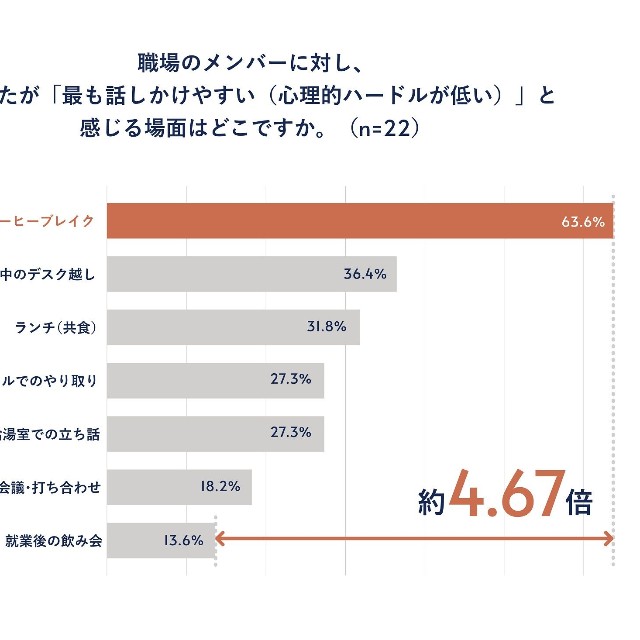 職場のメンバーに話しかけやすいと感じる場面