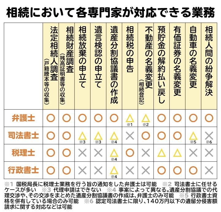 専門家によって相続手続きで対応できる内容が異なる。相続トラブルなら弁護士、不動産がある場合は司法書士、相続税がかかる場合は税理士に相談するのが得策