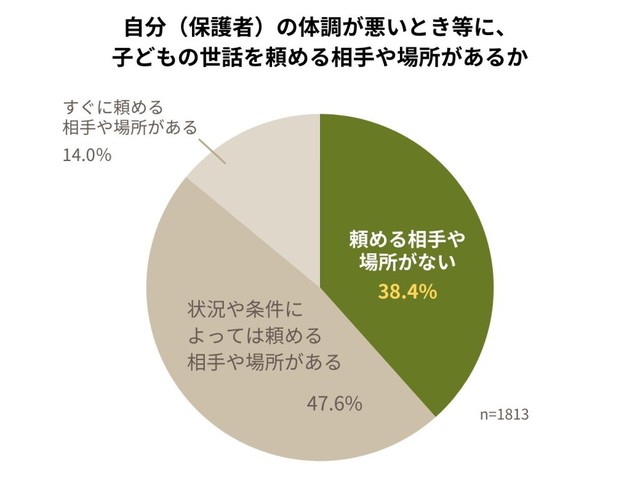 自分（保護者）の体調が悪いとき等に、子どもの世話を頼める相手や場所があるか（提供画像）