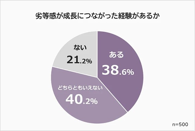 劣等感が成長につながった経験があるか（提供画像）
