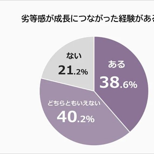 劣等感が成長につながった経験があるか（提供画像）
