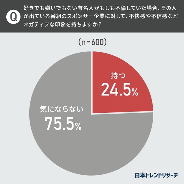 好きでも嫌いでもない有名人がもしも不倫していた場合、その人が出ている番組のスポンサー企業に対して、不快感や不信感などネガティブな印象を持ちますか（提供画像）