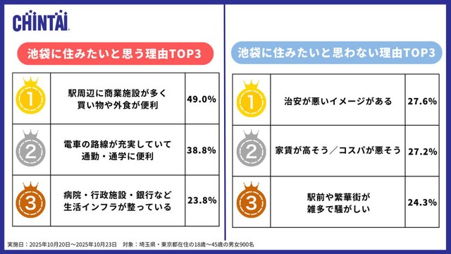 住みたい理由／住みたいと思わない理由（提供画像）