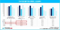 【年代別】寝不足の原因（提供画像）