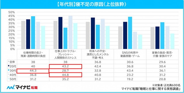 【年代別】寝不足の原因（提供画像）