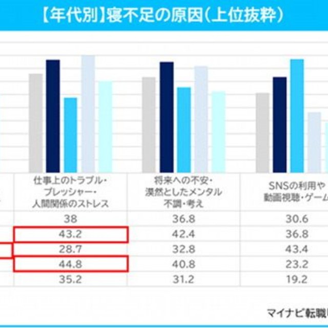 【年代別】寝不足の原因（提供画像）