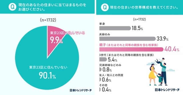 回答者の居住地域／世帯構成（提供画像）