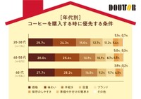 コーヒーを購入する時に優先する条件（出典：株式会社ドトールコーヒー／自宅で飲むコーヒーに関するアンケート調査2026年）