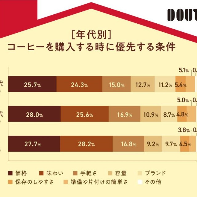 コーヒーを購入する時に優先する条件（出典：株式会社ドトールコーヒー／自宅で飲むコーヒーに関するアンケート調査2026年）