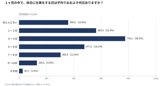 1カ月の中で、休日に仕事をする日は平均でおおよそ何日ありますか？（提供画像）
