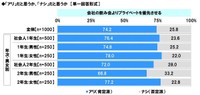 『会社の飲み会よりプライベートを優先させる』「アリ」だと思うか、「ナシ」だと思うか（提供画像）