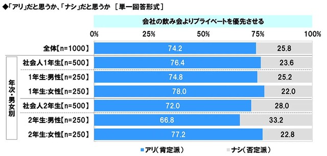 『会社の飲み会よりプライベートを優先させる』「アリ」だと思うか、「ナシ」だと思うか（提供画像）