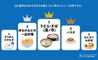 夏休みのお子さまのお昼に「よく作るメニュー」は何ですか？（出典：ウェルネスダイニング株式会社）