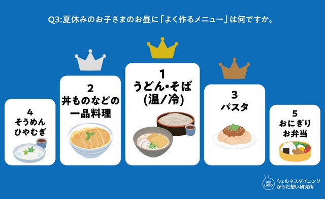 夏休みのお子さまのお昼に「よく作るメニュー」は何ですか？（出典：ウェルネスダイニング株式会社）