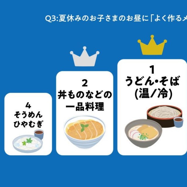 夏休みのお子さまのお昼に「よく作るメニュー」は何ですか？（出典：ウェルネスダイニング株式会社）