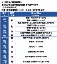 株式投資家517人に聞いた「2022年の日本株式市場を表す漢字一文字」